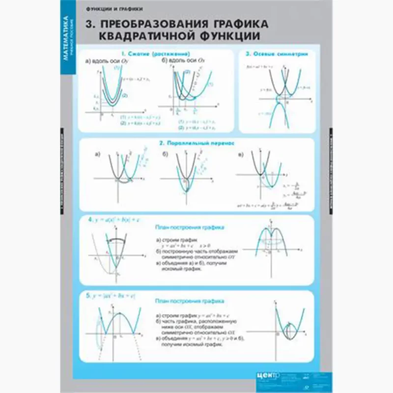 Функции и графики
