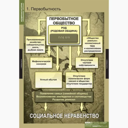 Всемирная история (обобщающие таблицы)