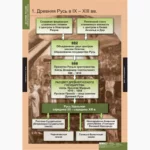 История России (обобщающие таблицы)