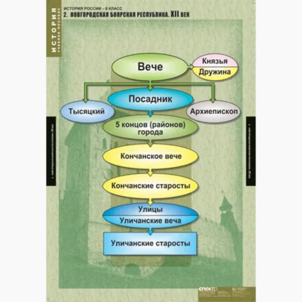 История России 6 класс