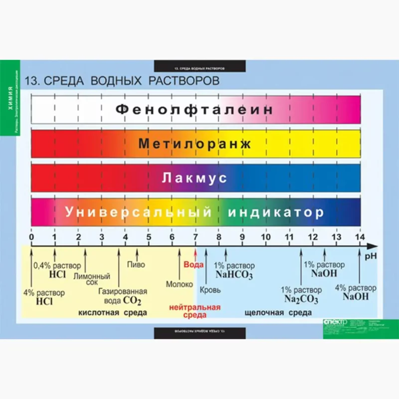 Химия. Растворы. Электролитическая диссоциация